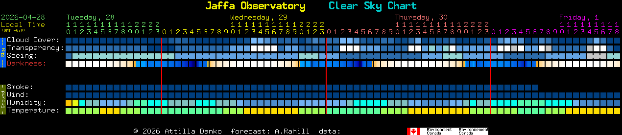 Current forecast for Jaffa Observatory Clear Sky Chart