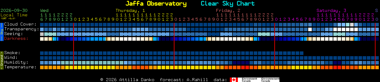 Current forecast for Jaffa Observatory Clear Sky Chart