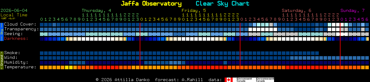 Current forecast for Jaffa Observatory Clear Sky Chart