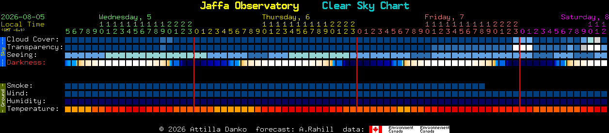 Current forecast for Jaffa Observatory Clear Sky Chart