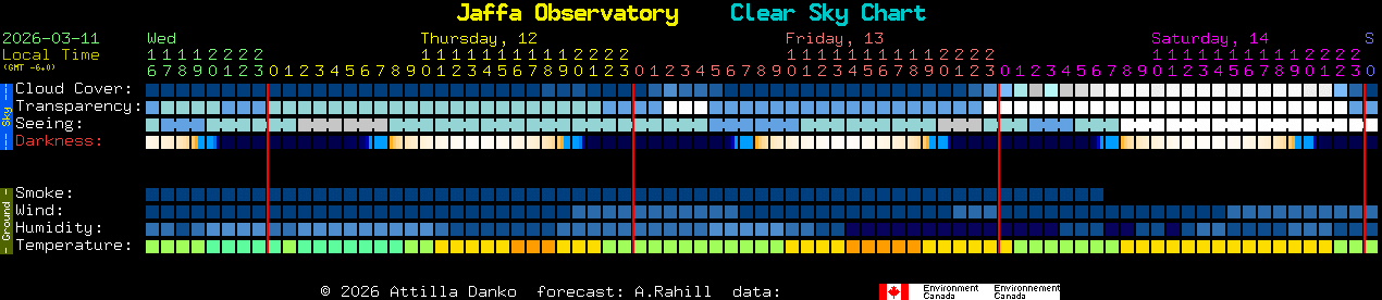 Current forecast for Jaffa Observatory Clear Sky Chart