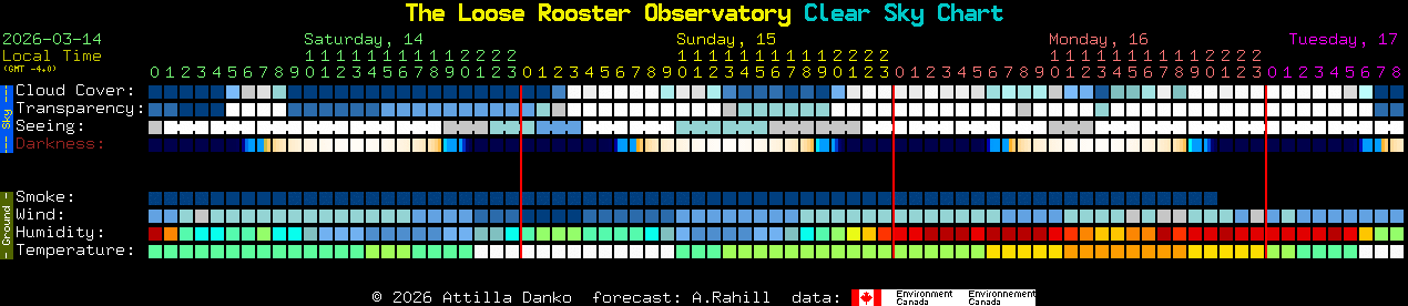 Current forecast for The Loose Rooster Observatory Clear Sky Chart