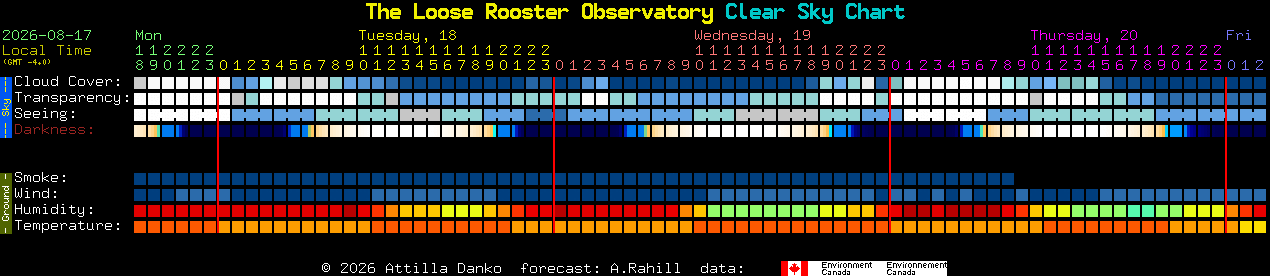 Current forecast for The Loose Rooster Observatory Clear Sky Chart