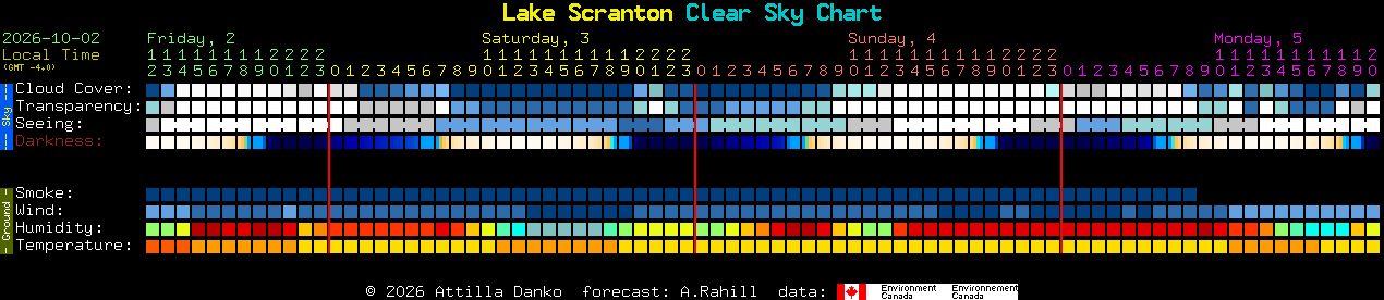 Current forecast for Lake Scranton Clear Sky Chart