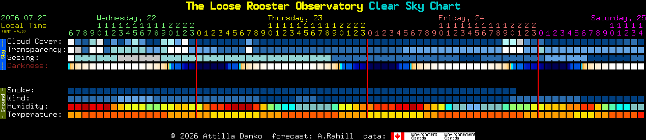 Current forecast for The Loose Rooster Observatory Clear Sky Chart