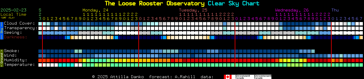 Current forecast for The Loose Rooster Observatory Clear Sky Chart