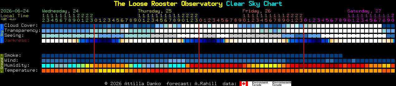 Current forecast for The Loose Rooster Observatory Clear Sky Chart