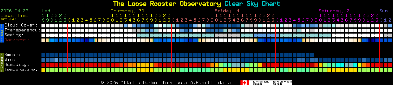 Current forecast for The Loose Rooster Observatory Clear Sky Chart
