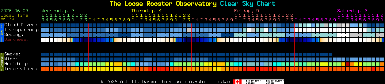 Current forecast for The Loose Rooster Observatory Clear Sky Chart
