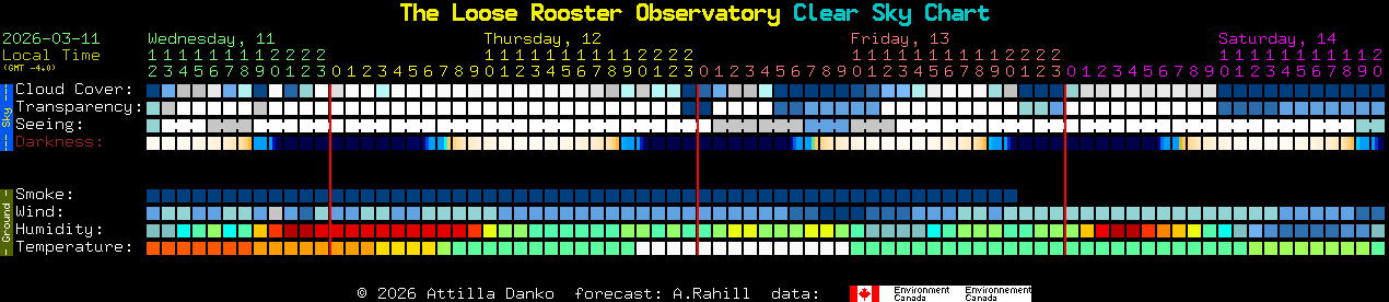 Current forecast for The Loose Rooster Observatory Clear Sky Chart