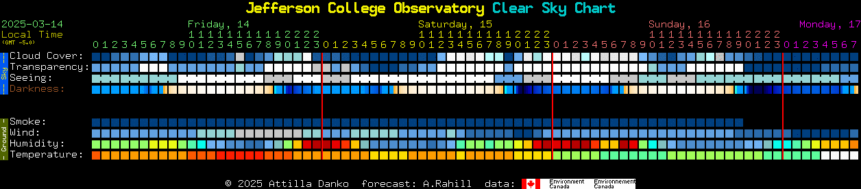 Current forecast for Jefferson College Observatory Clear Sky Chart