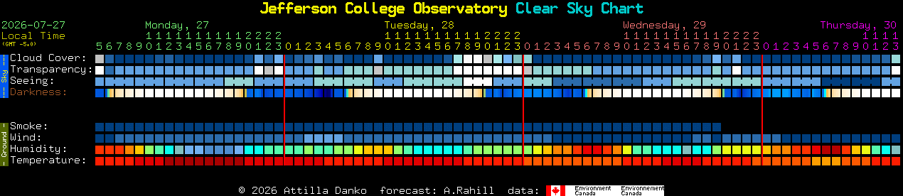 Current forecast for Jefferson College Observatory Clear Sky Chart