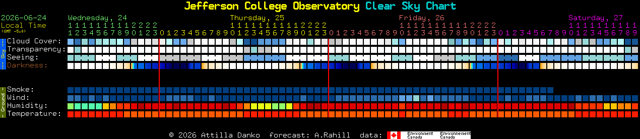 Current forecast for Jefferson College Observatory Clear Sky Chart