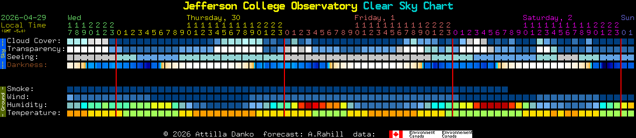 Current forecast for Jefferson College Observatory Clear Sky Chart