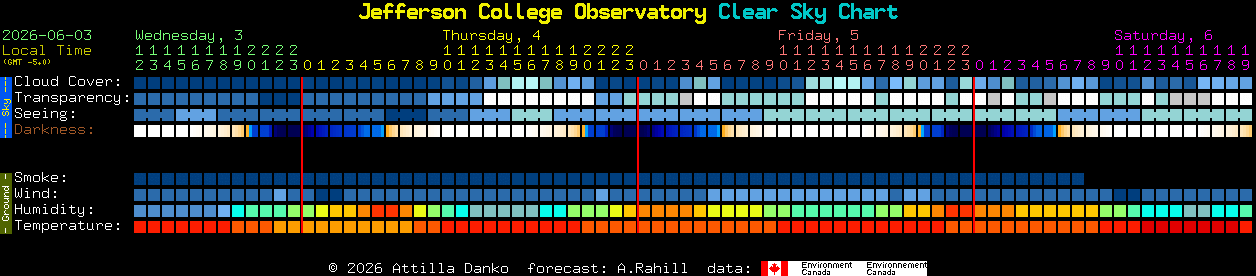 Current forecast for Jefferson College Observatory Clear Sky Chart