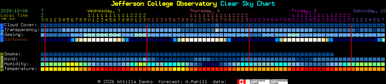 Current forecast for Jefferson College Observatory Clear Sky Chart
