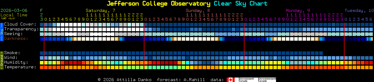 Current forecast for Jefferson College Observatory Clear Sky Chart