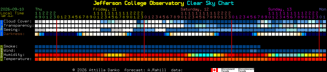 Current forecast for Jefferson College Observatory Clear Sky Chart