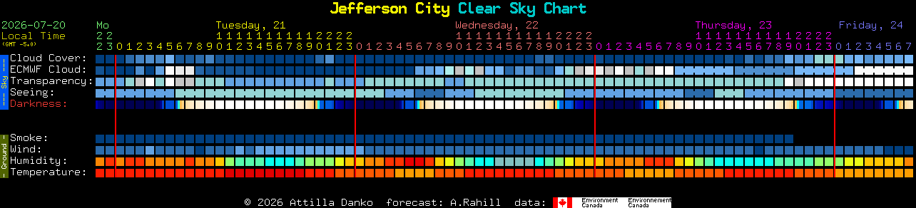Current forecast for Jefferson City Clear Sky Chart