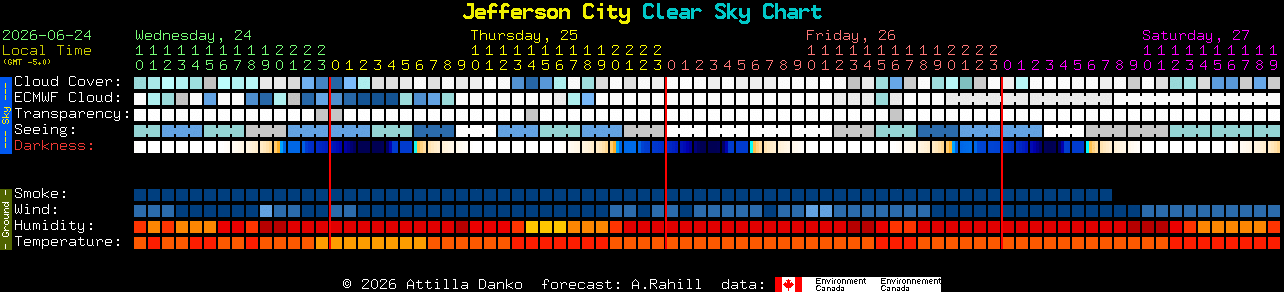 Current forecast for Jefferson City Clear Sky Chart