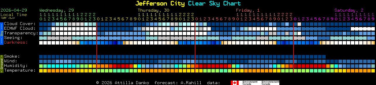 Current forecast for Jefferson City Clear Sky Chart