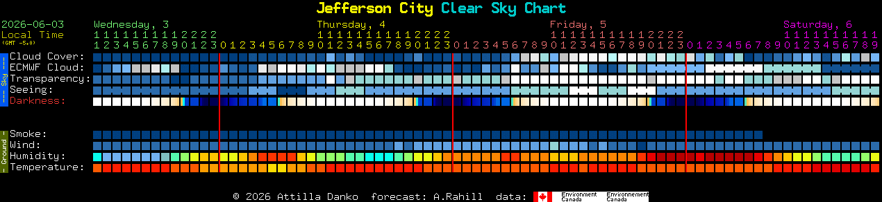 Current forecast for Jefferson City Clear Sky Chart