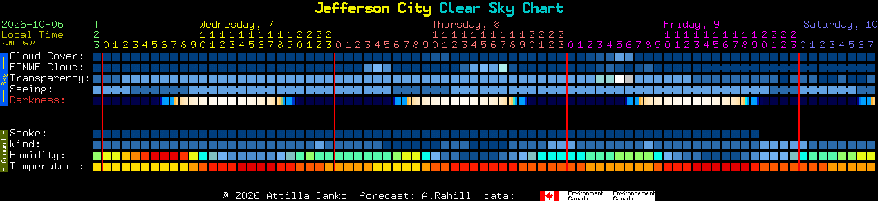 Current forecast for Jefferson City Clear Sky Chart