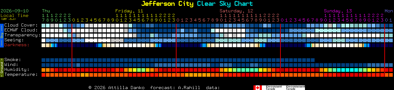 Current forecast for Jefferson City Clear Sky Chart