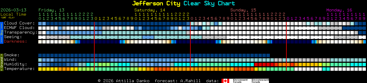 Current forecast for Jefferson City Clear Sky Chart