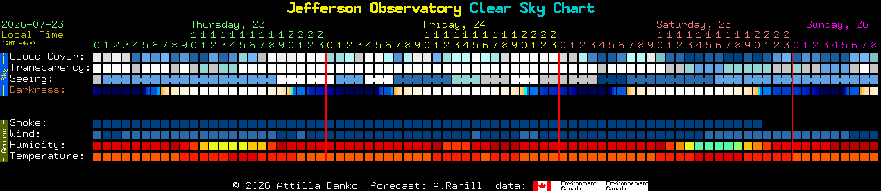 Current forecast for Jefferson Observatory Clear Sky Chart