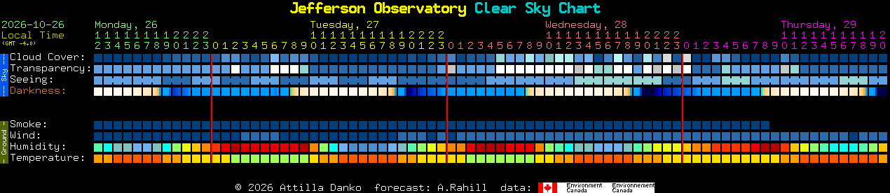 Current forecast for Jefferson Observatory Clear Sky Chart