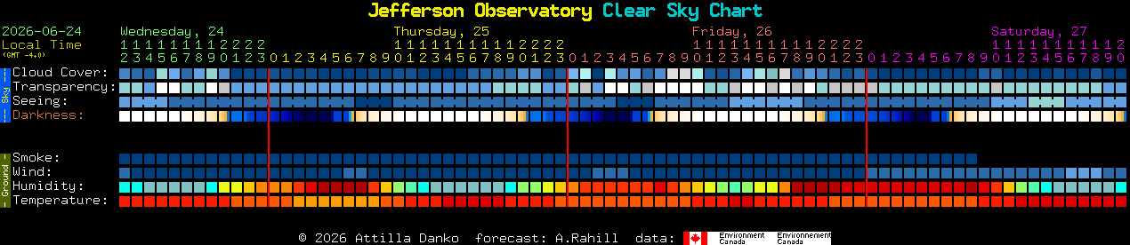 Current forecast for Jefferson Observatory Clear Sky Chart