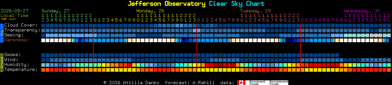 Current forecast for Jefferson Observatory Clear Sky Chart