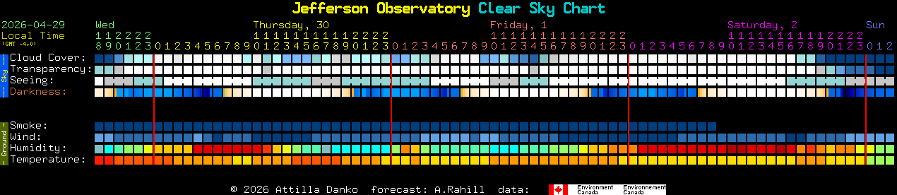 Current forecast for Jefferson Observatory Clear Sky Chart