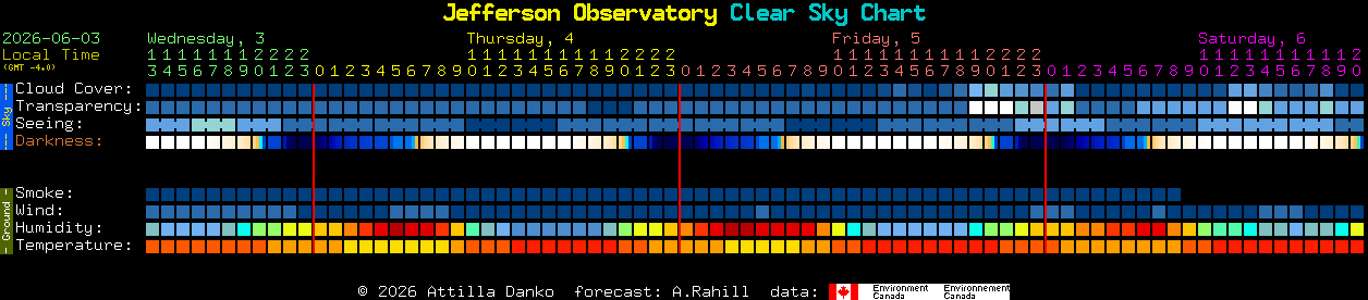 Current forecast for Jefferson Observatory Clear Sky Chart