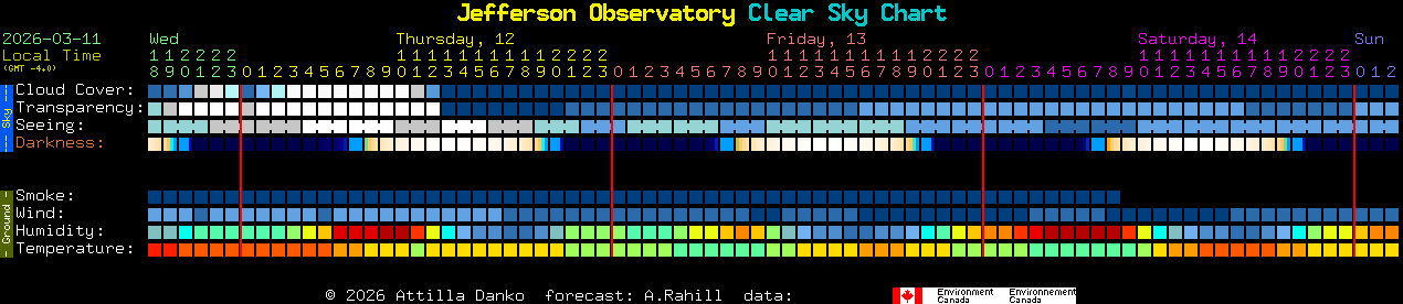 Current forecast for Jefferson Observatory Clear Sky Chart
