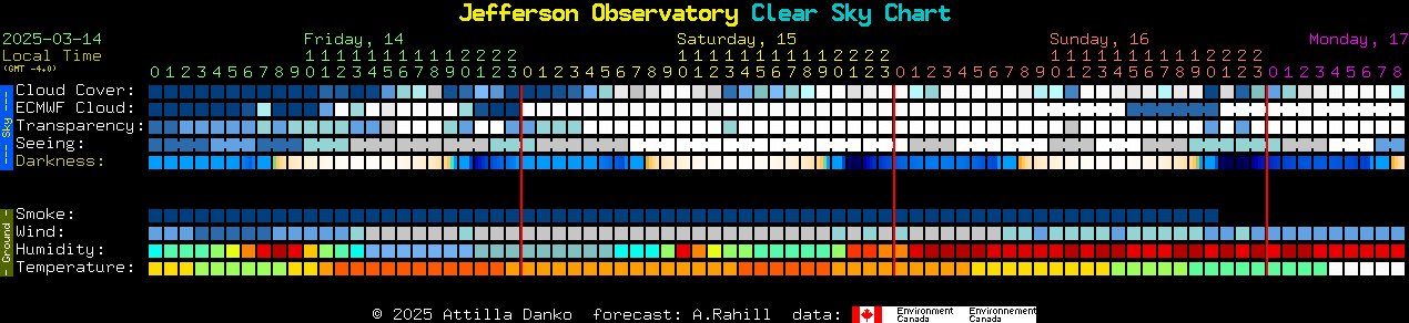 Current forecast for Jefferson Observatory Clear Sky Chart