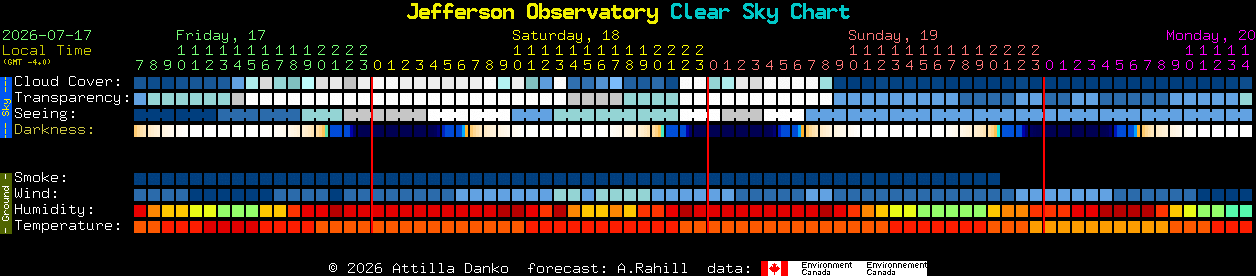 Current forecast for Jefferson Observatory Clear Sky Chart