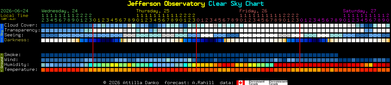 Current forecast for Jefferson Observatory Clear Sky Chart