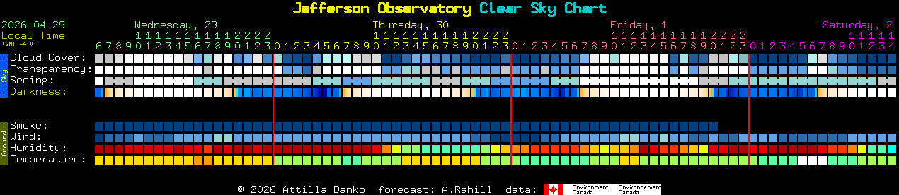 Current forecast for Jefferson Observatory Clear Sky Chart