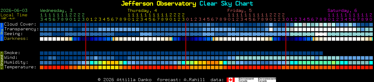 Current forecast for Jefferson Observatory Clear Sky Chart
