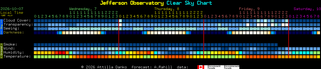 Current forecast for Jefferson Observatory Clear Sky Chart