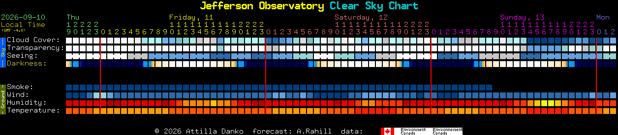 Current forecast for Jefferson Observatory Clear Sky Chart