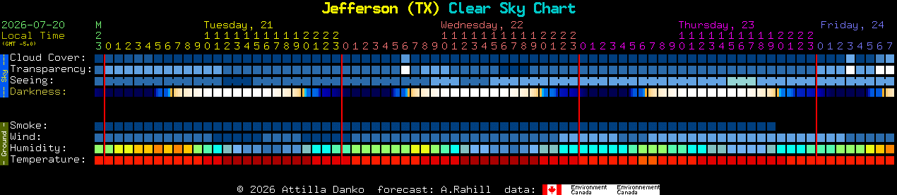 Current forecast for Jefferson (TX) Clear Sky Chart