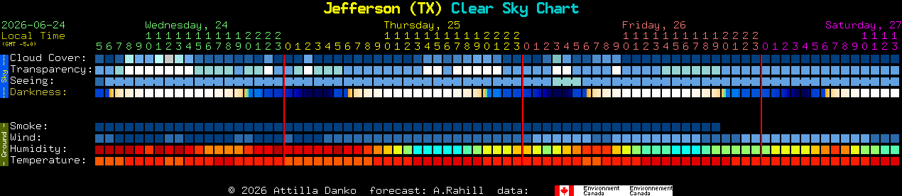 Current forecast for Jefferson (TX) Clear Sky Chart