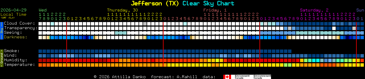 Current forecast for Jefferson (TX) Clear Sky Chart