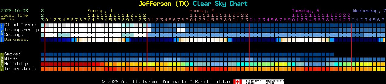 Current forecast for Jefferson (TX) Clear Sky Chart