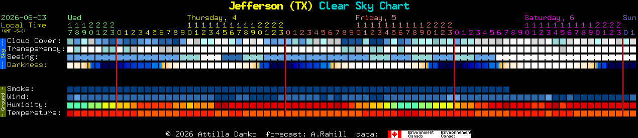 Current forecast for Jefferson (TX) Clear Sky Chart