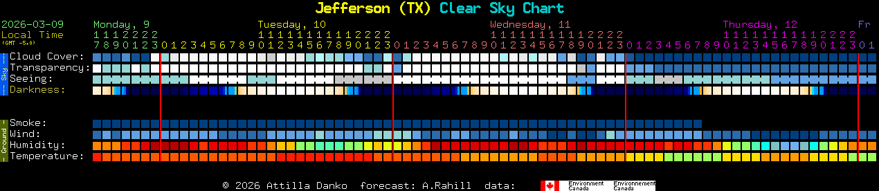 Current forecast for Jefferson (TX) Clear Sky Chart