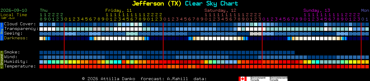 Current forecast for Jefferson (TX) Clear Sky Chart